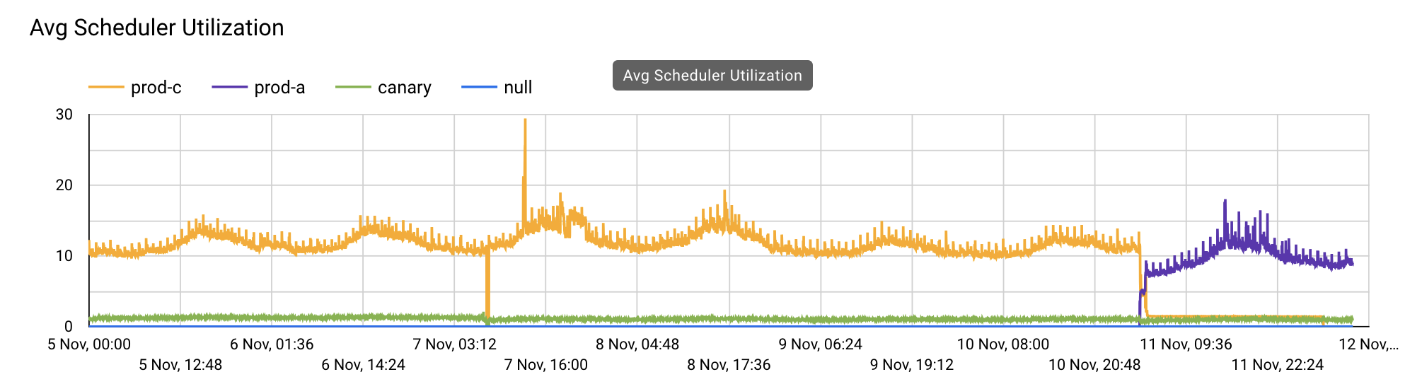 Impact on scheduler utilization